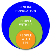 People with FPF