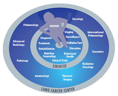 Unique Patient Care Model