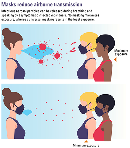 Illustration of how facemasks work