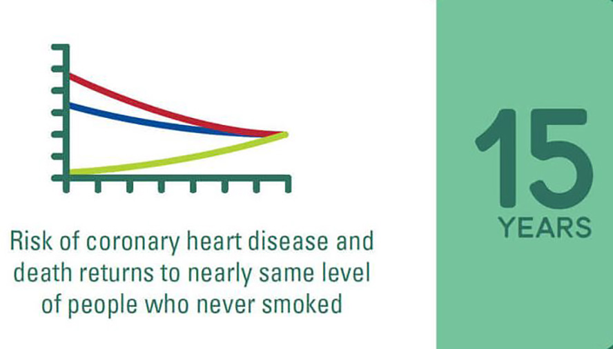 Graph of benefits to quitting smoking