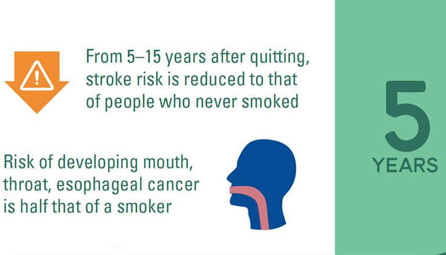 Graph of benefits to quitting smoking