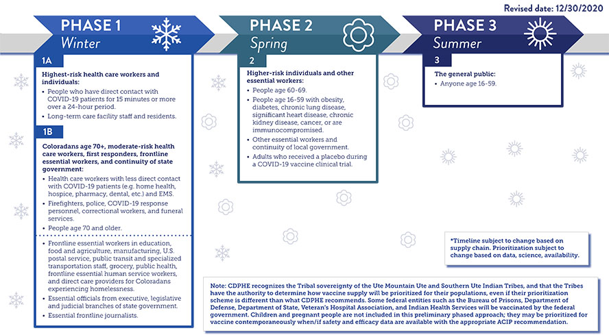 COVID-19 Vaccination Phases in Colorado