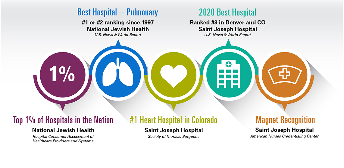 Natinal Jewish Health and Saint Joseph Hospital Ratings