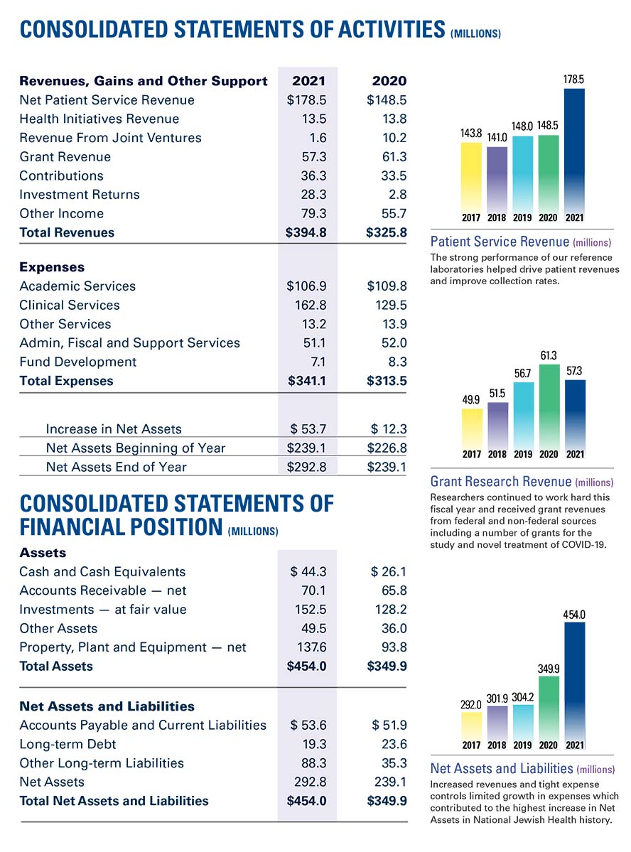 2020 Financial Report