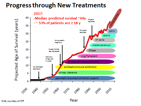 Cystic Fibrosis Life Expectancy Chart