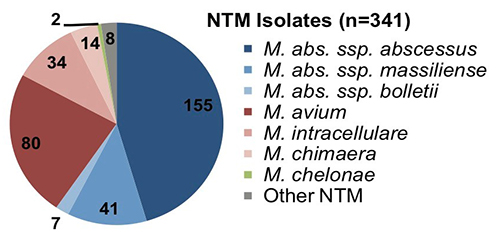 Pie chart of NTM Isolates