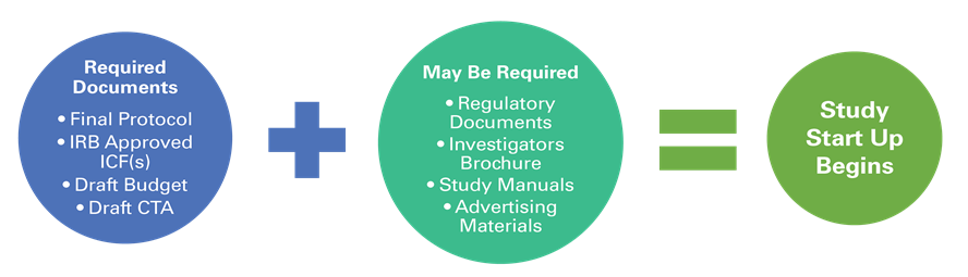 New Clinical Trial Process