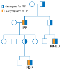 Types of IIP in families