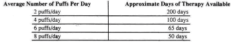 Autohaler chart for number of puffs per day and approxipate days of therapy available.