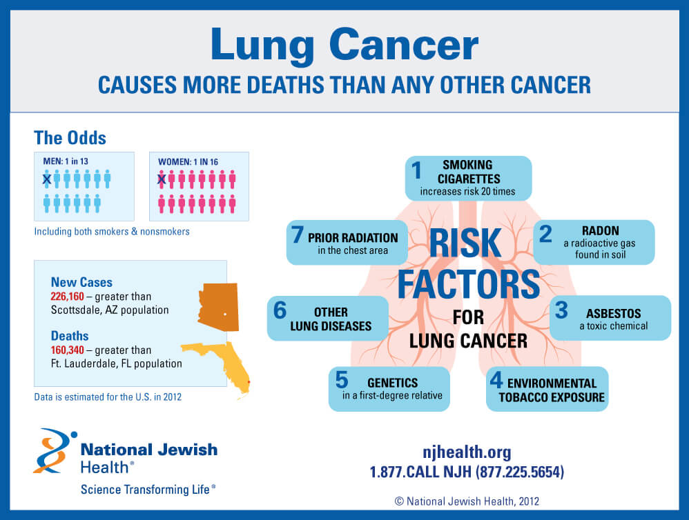 Lung Cancer Risk Factors, Odds and Statistics