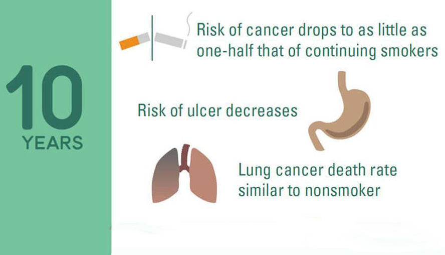 Graph of benefits to quitting smoking