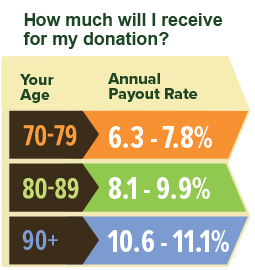 Annual Payout Rate Chart