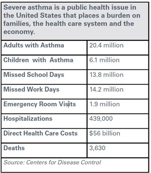 Severe asthma is a public health issue in the United States that places a burden on families, the health care system and the economy