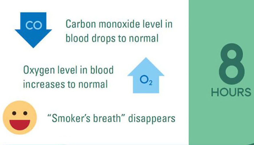 Graph of benefits of quitting smoking