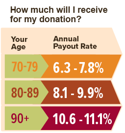 Annual Payout Rate Chart