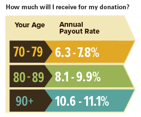 Annual Payout Rate Chart