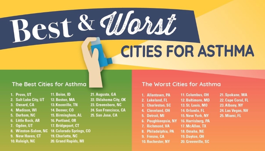 best and worst cities for asthma infographic