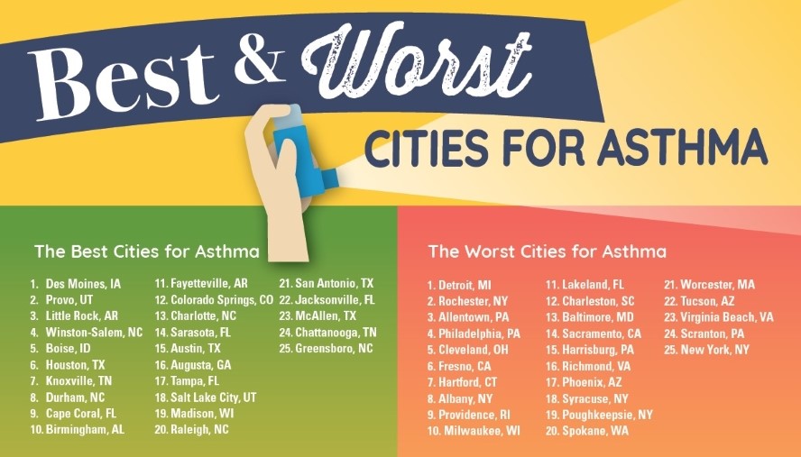 Best & Worst Cities for Asthma