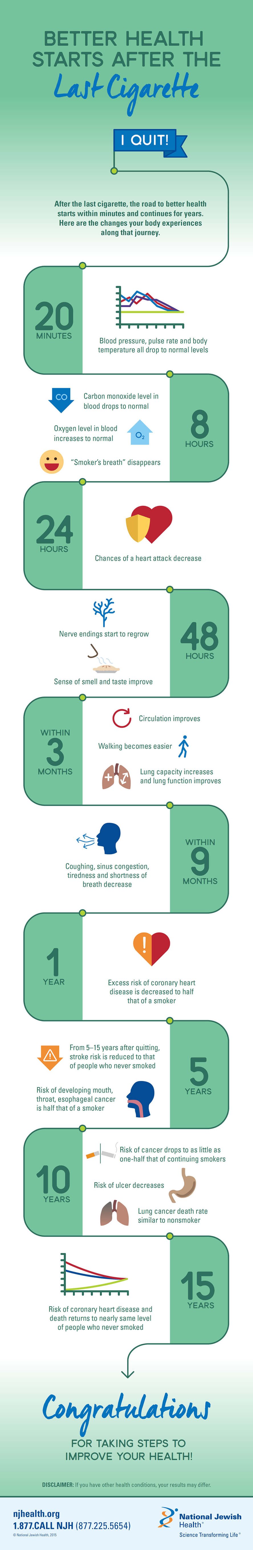 Better Health after Quitting Smoking - infographic