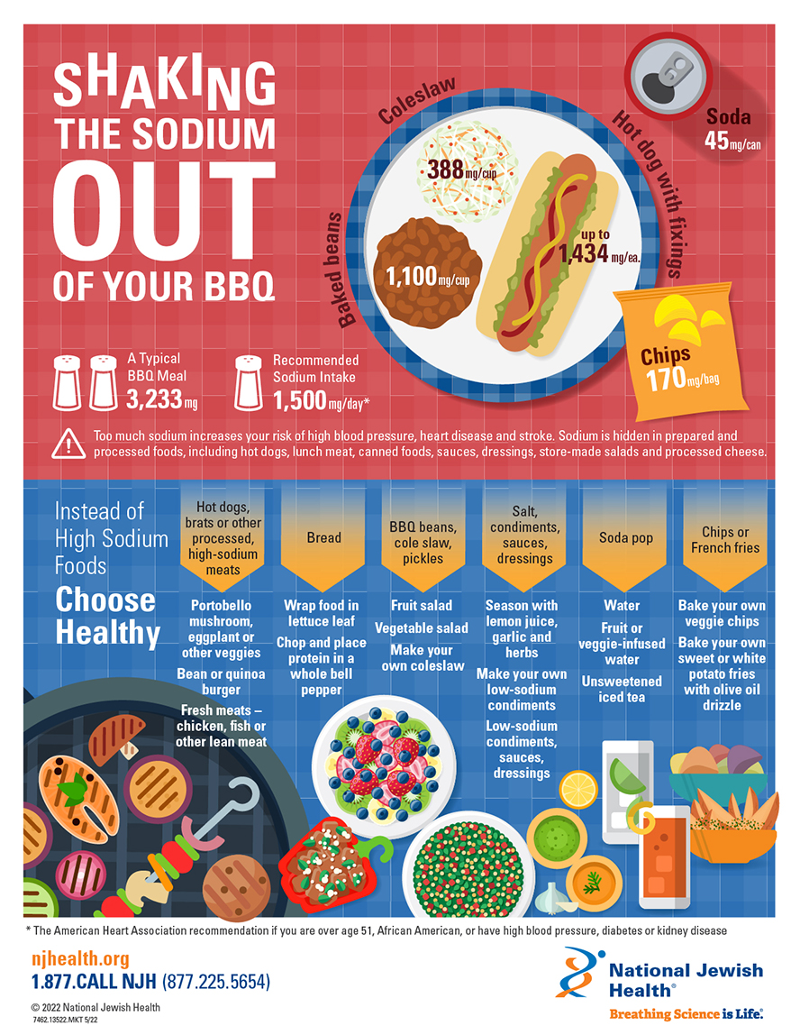 Sodium and BBQ infographic