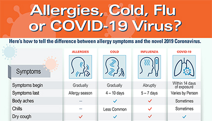 allergies, cold, flu, or covid infographic