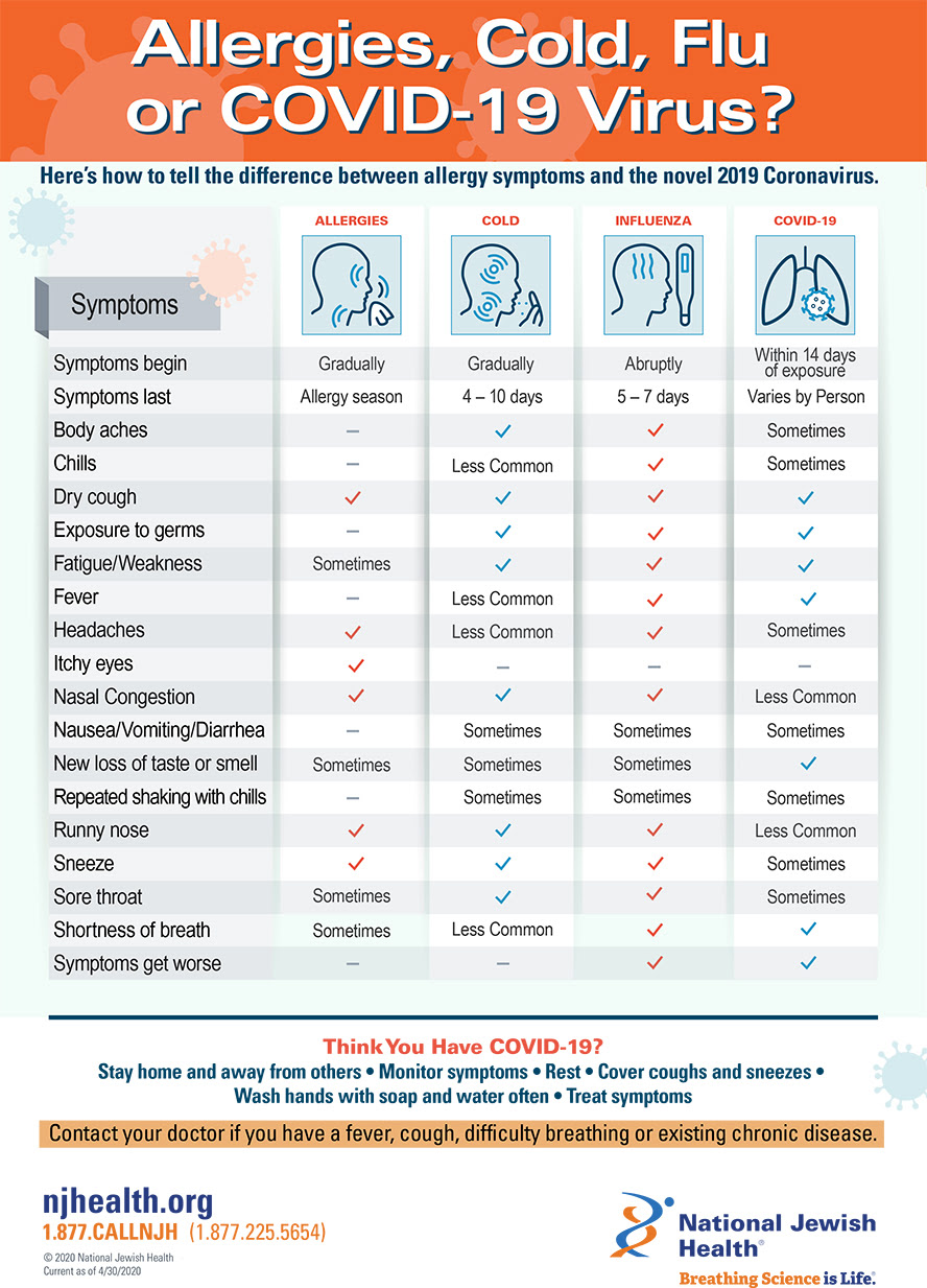 Cold, Flu, Allergies, or Covid - infographic
