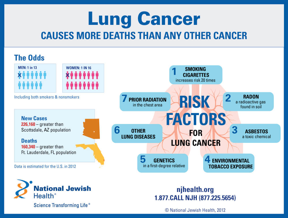 Lung Cancer infographics