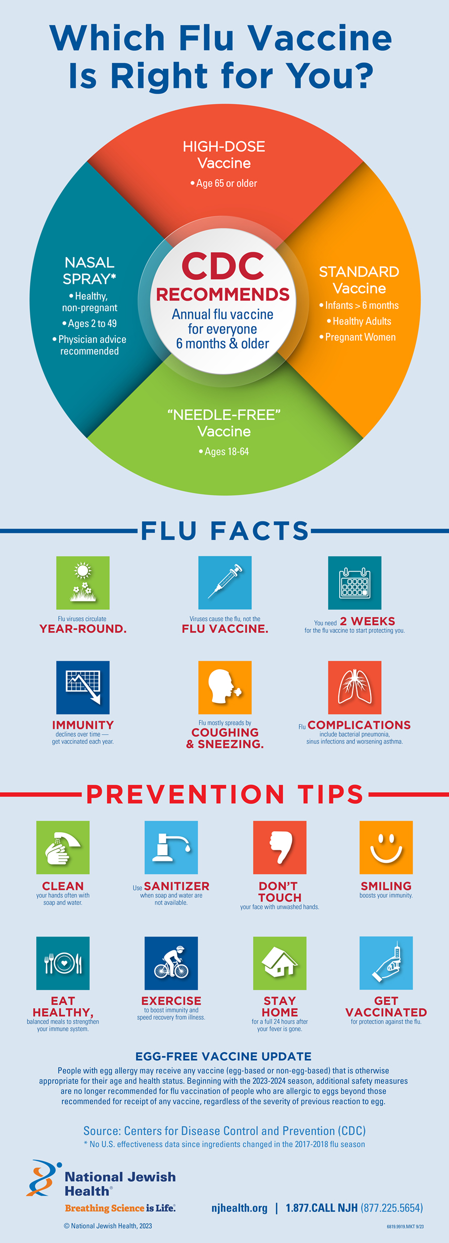 Which Flu Vaccine is Right for You Infographic