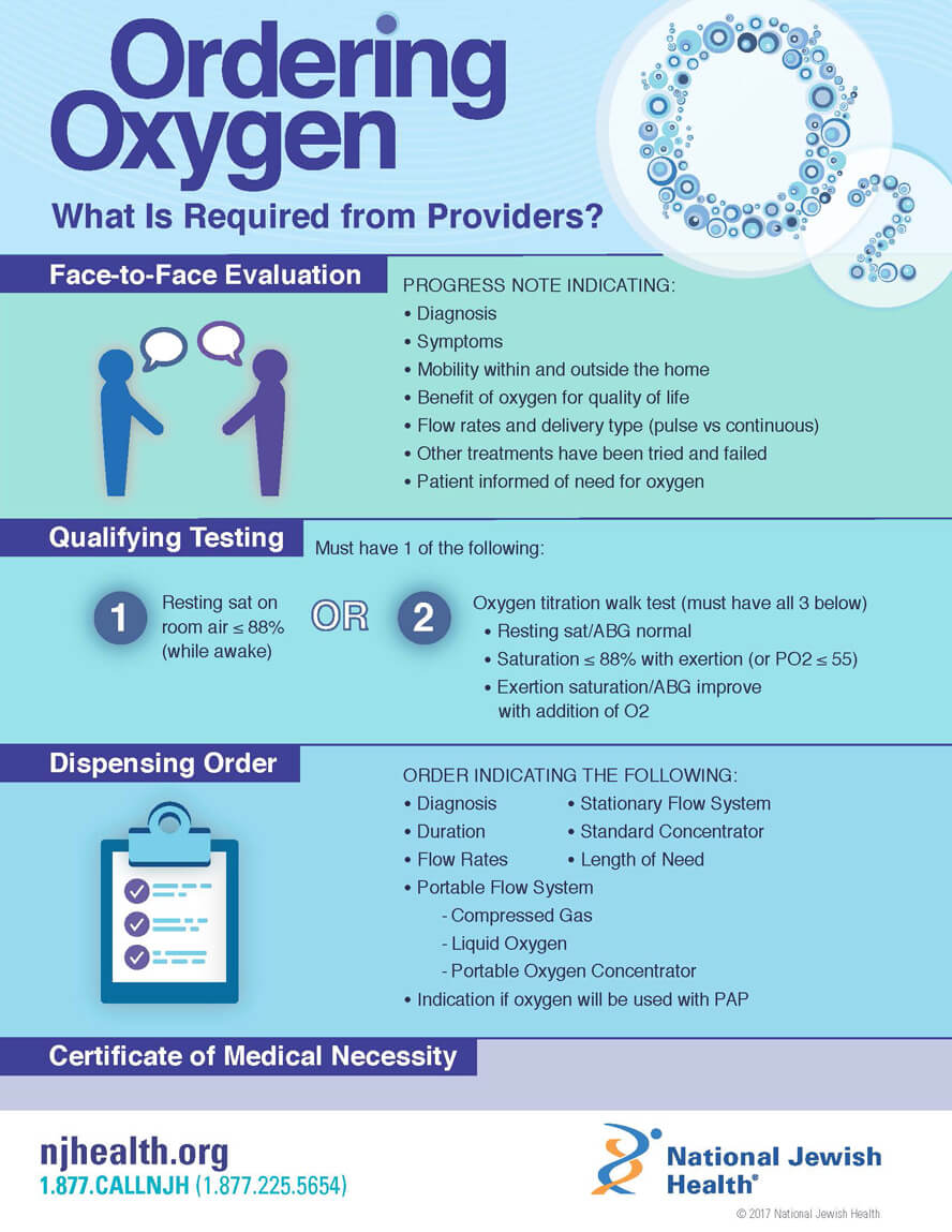 Ordering Oxygen infographic