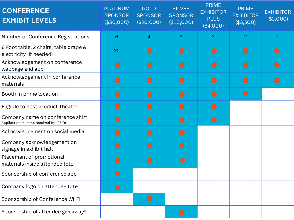 49th Annual Pulmonary & Allergy Update Exhibit Levels