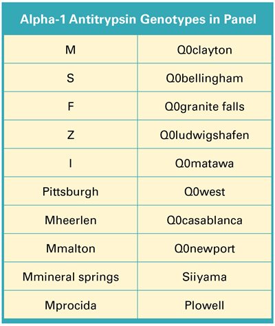 Alpha-1 Antitrypsin genotypes