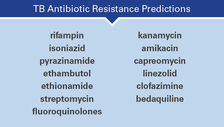 list of antibiotics that can be detected by targeted sequencing for TB