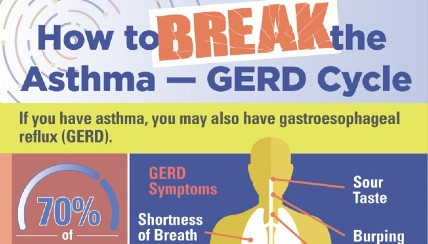how to break the asthma - gerd cycle infographic